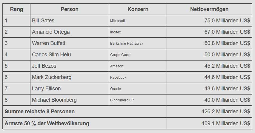 oxfam.de | Das Ergebnis: Die acht reichsten Milliardäre – alles Männer – besaßen im Jahr 2016 mehr Vermögen als die gesamte ärmere Hälfte der Weltbevölkerung.