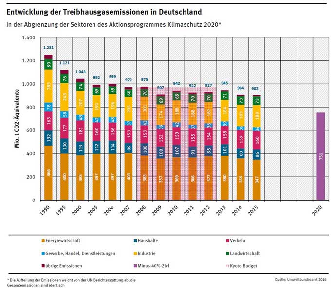 Umweltbundesamt | Entwicklung der THG-Emissionen in Deutschland nach Sektoren