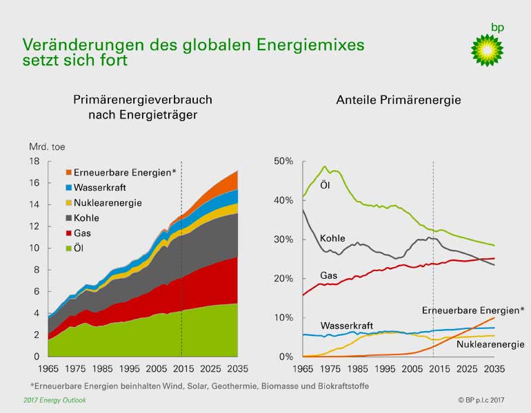 obs/BP Europa SE/BP plc | Energy Outlook: Globaler Energiemix bis 2035