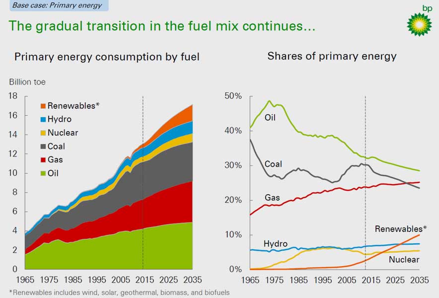 BP Energy Outlook an energy transition is underway Sonnenseite