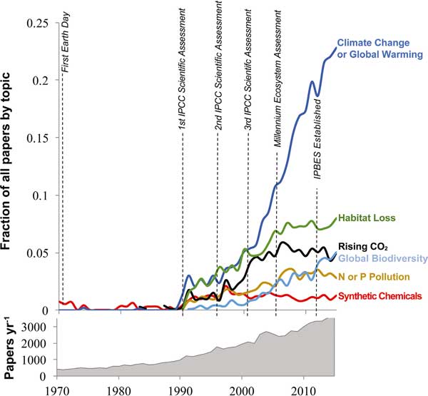 caryinstitute.org | Total publications and the proportion of published papers including globalchange driver terms in the top 20 ecology journals according to the highest total citations reported in the ecology section of the ISI Web of Science for the period 1970– 2015.