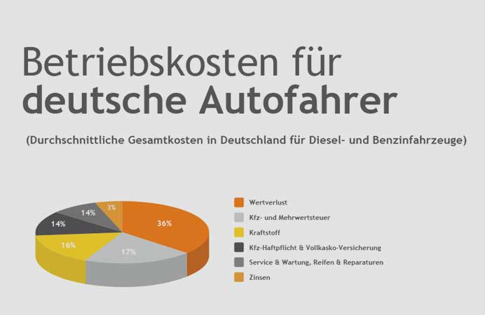 leaseplan.de | Basiert auf einer Laufleistung von jährlich 20.000 km in den ersten drei Betriebsjahren von Fahrzeugen im Klein- und Mittelwagensegment.