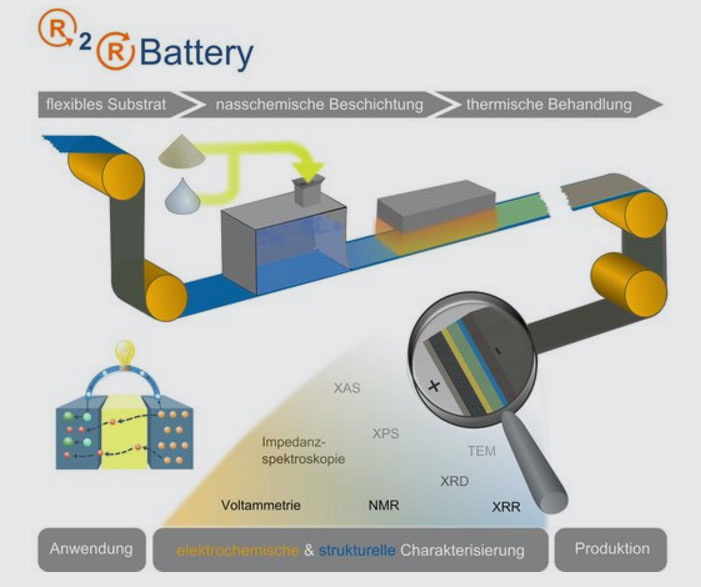 TU Bergakademie Freiberg | BMBF-Verbundprojekt: R2RBattery