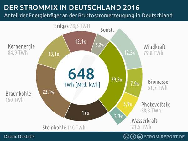 Infografik "Strommix 2016: Stromerzeugung in Deutschland" von Strom-Report.de