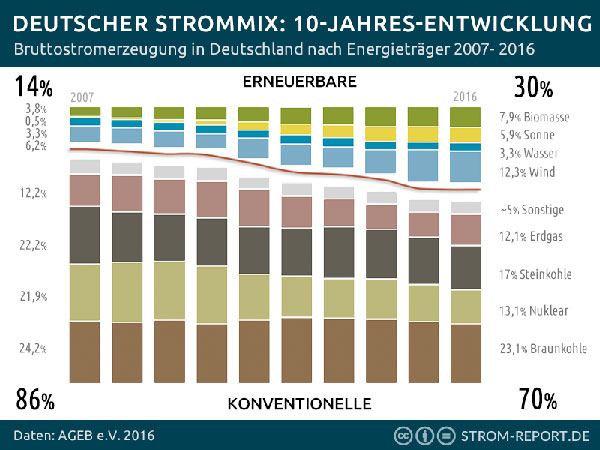 Infografik "Der deutsche Strommix 2007 – 2016" von Strom-Report.de