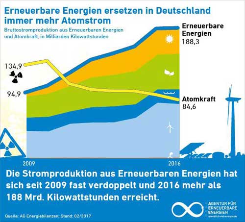 Agentur für Erneuerbare Energien