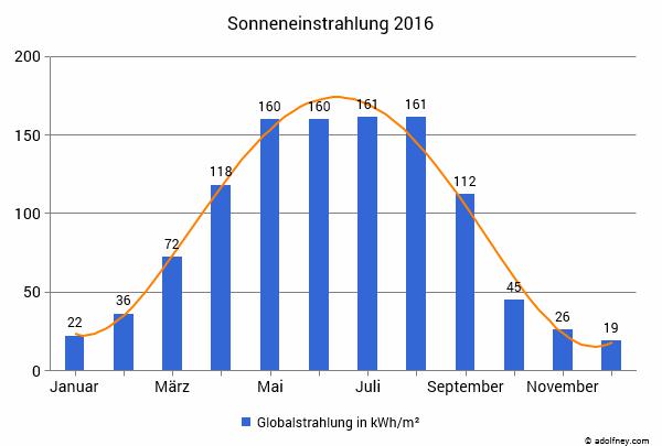 Adolf Ney | Globalstrahlung 2016