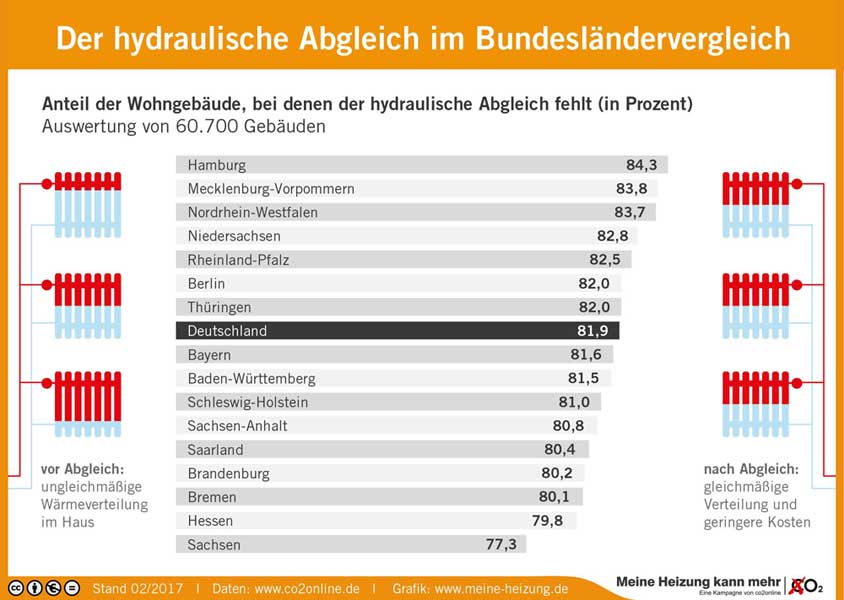 obs/co2online gGmbH | Jährlich 5,3 Mio Tonnen CO2 vermeidbar / Förderung macht hydraulischen Abgleich noch lukrativer / Neuer Bundesländer-Vergleich mit Infografik / Der hydraulische Abgleich im Bundesländervergleich.