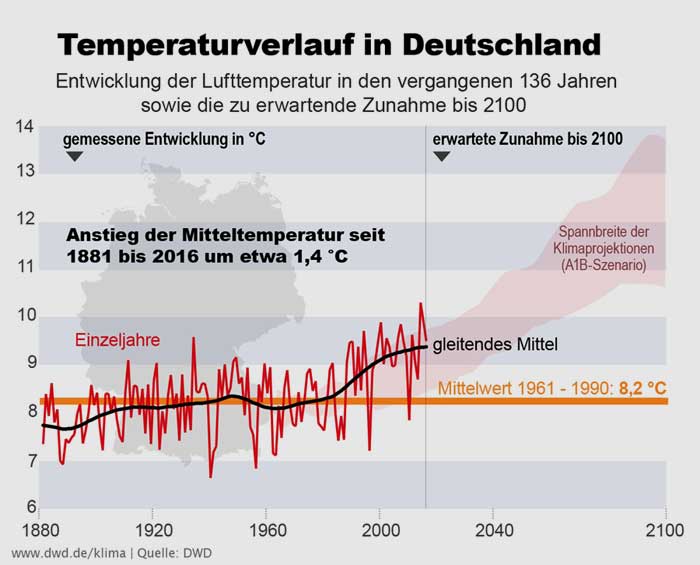 Deutsche Wetterdienst (DWD) | Anstieg Jahresmitteltemperatur Deutschland 1881 - 2100