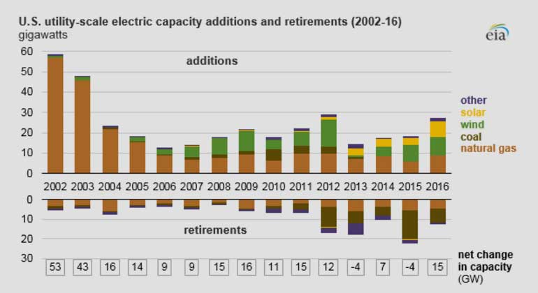 U.S. Energy Information Administration, Electric Power Annual and Preliminary Monthly Electric Generator Inventory