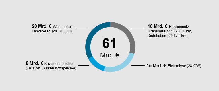 Forschungszentrum Jülich | Investitionsbedarf für Wasserstoff-Infrastruktur