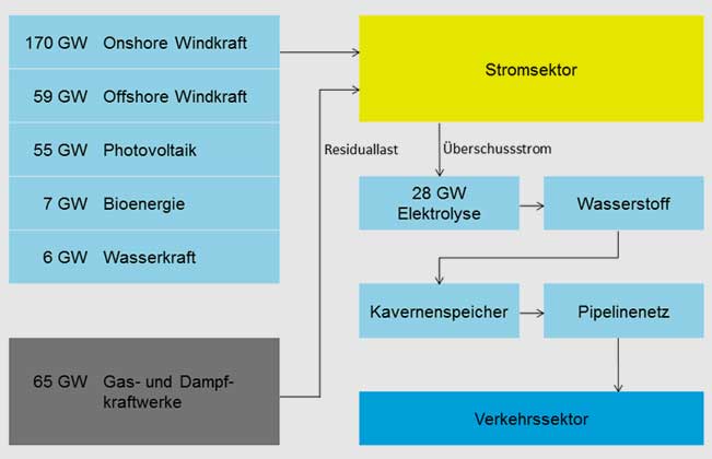 Forschungszentrum Jülich | Szenario mit regenerativem Wasserstoff für den Straßenverkehr