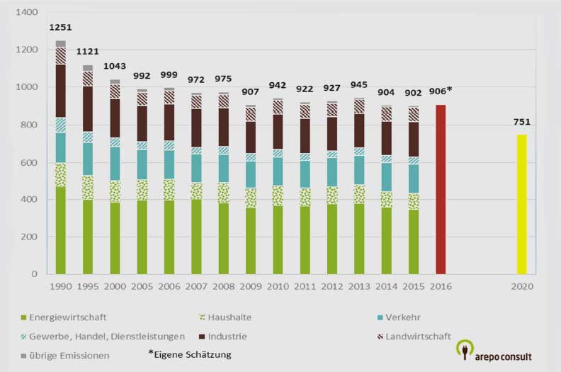 arepo-consult.com | UBA (2017)2 und eigene Schätzung* für 2016. Aufgrund des noch unvollständig vorliegenden Datenbestandes werden dafür dieWerte der nicht-energiebedingten Emissionen im Rahmen der Schätzung konstant fortgeschrieben.3 | Entwicklung der Treibhausgasemissionen in Deutschland.