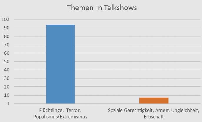 marco-buelow.de | * Um Flüchtlinge ging es in jeder 4. Sendung. Betrachtet man den gesamten Themenkomplex Flüchtlinge, Islam, Terror/IS, Populismus/Extremismus, dann wurde fast jede zweite Talkshow (94 von 214) mit einem dieser Themen bestritten. *Armut und Ungleichheit wurden insgesamt in 6 Sendungen behandelt. * Den Themen NSU, Rassismus und rechte Gewalt wurden jeweils nur eine Sendung gewidmet. * Trotz der Klimakonferenz von Paris kam das Thema Klimaschutz nicht einmal vor.