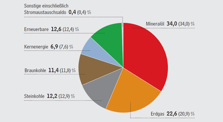 ag-energiebilanzen.de | Energiemix bleibt ausgewogen | Struktur des Primärenergieverbrauchs in Deutschland 2016 gesamt 13.383 PJ oder 456,7 Mio. t SKE Anteile in Prozent (Vorjahr in Klammern)