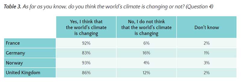 orca.cf.ac.uk | EPCC | Grafik 01 | Mehr Menschen als in den drei anderen untersuchten Ländern meinen in Deutschland, den Klimawandel gebe es gar nicht.