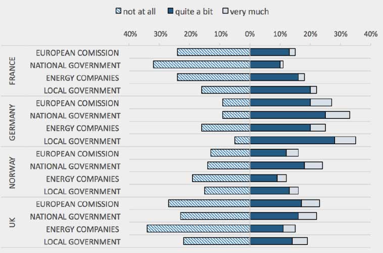 orca.cf.ac.uk | EPCC | Grafik 02 | Das Vertrauen in die verschiedenen Akteure der Energiewende ist in Deutschland durchweg höher als in den anderen untersuchten Ländern.