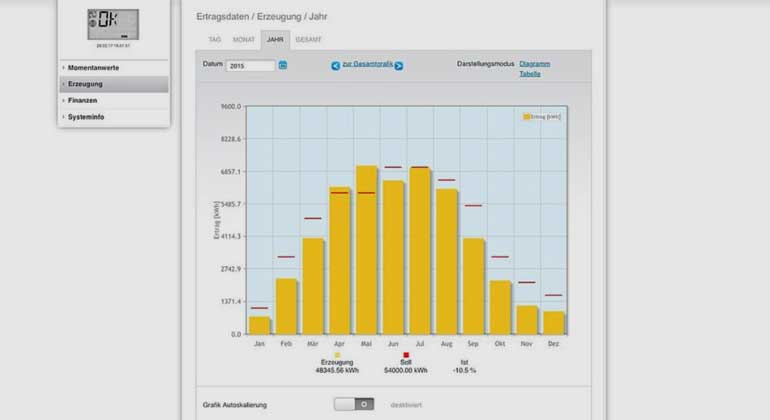 photovoltaik.eu | Minetzke | 2015 lagen die Verluste noch im moderaten Bereich.