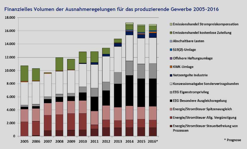 foes.de | Finanzielles Volumen der Ausnahmeregelungen für das produzierende Gewerbe 2005-2016