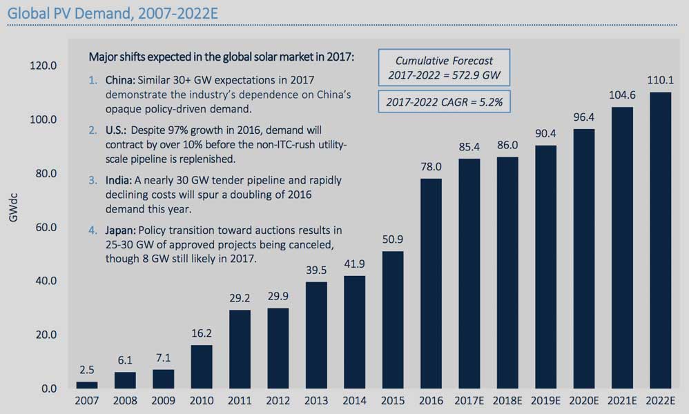 GTM Research, Global Solar Demand Monitor Q1 2017