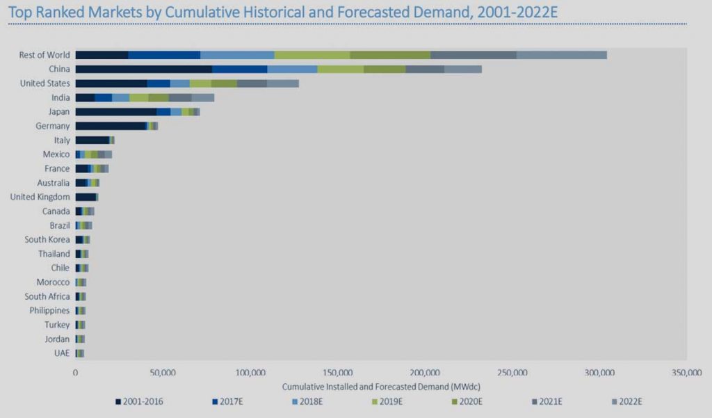 GTM Research, Global Solar Demand Monitor Q1 2017