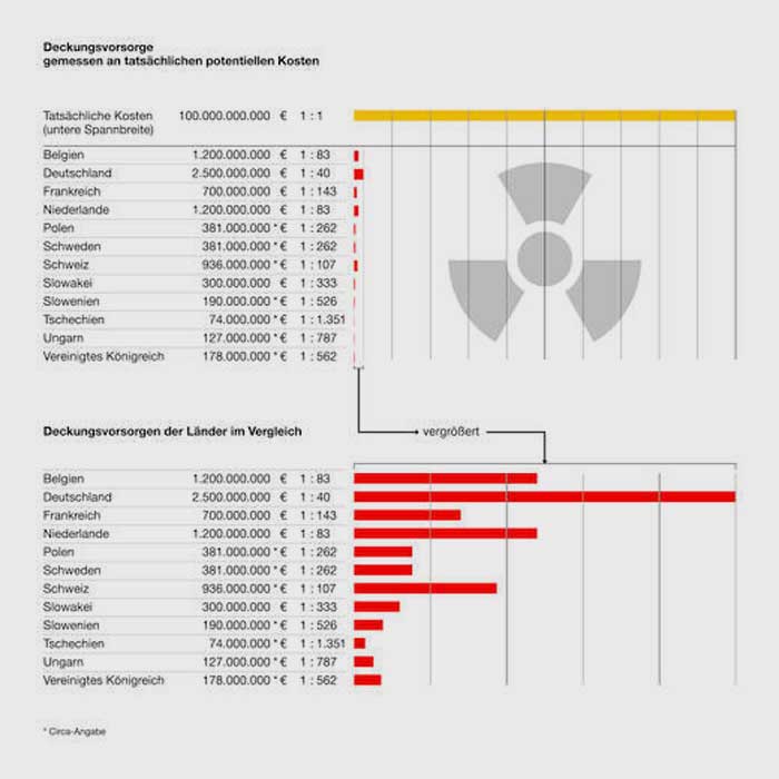 greenpeace-energy.de | Haftungssummen und Kosten eines Atomunfalls