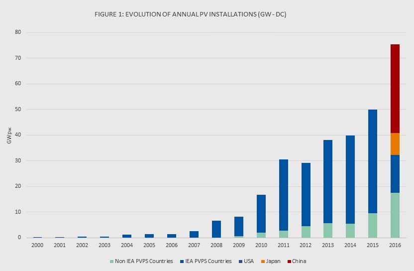 IEA PVPS | Entwicklung des jährlichen Zubaus weltweit