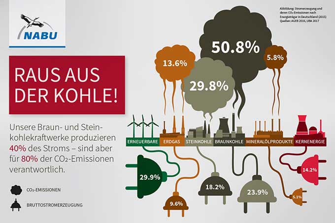 NABU e.V. | CO2-Emissionen Deutscher Kohlekraftwerke