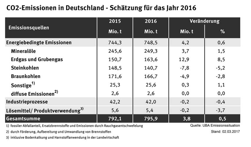 UBA Emissionssituation Stand: März 2017 | CO2-Emissionen in Deutschland - erste Schätzung für das Jahr 2016