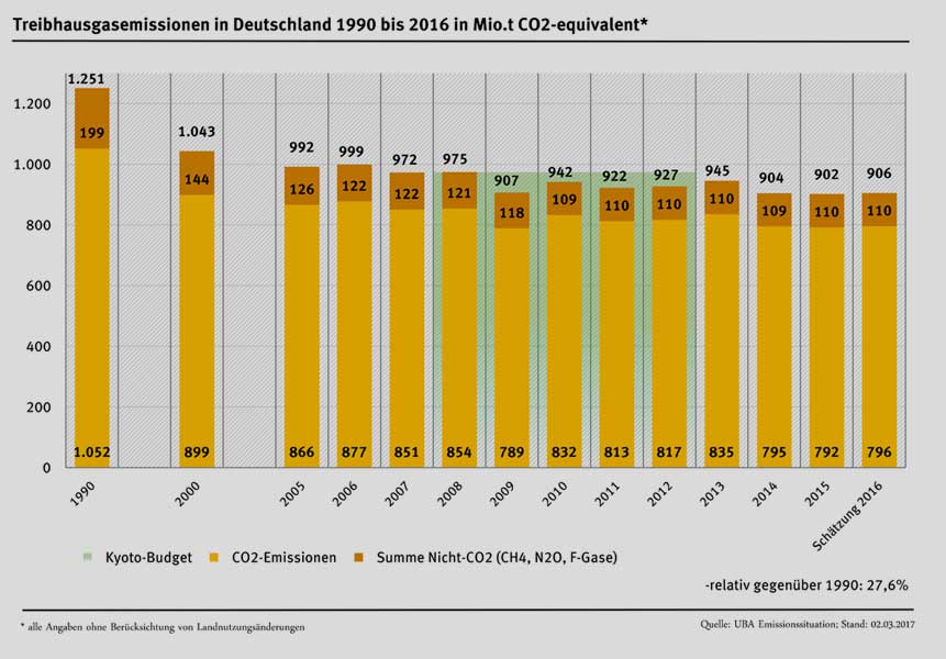 UBA Emissionssituation Stand: März 2017