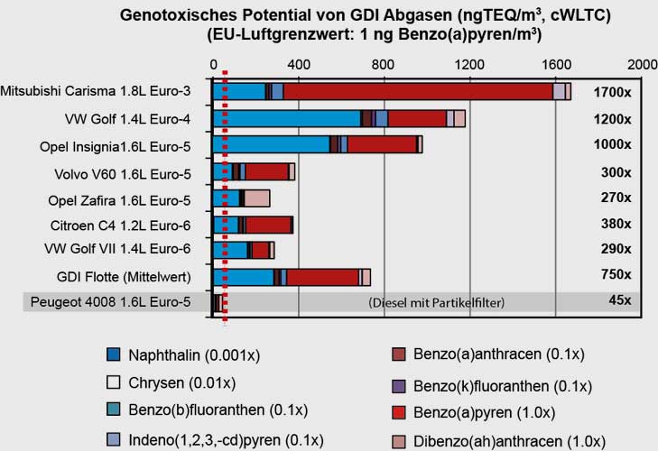 Empa.ch | Erfolgreiche chemische Spurensuche: Die Empa-Forscher Norbert Heeb und Maria Munoz entdeckten im Abgas von Benzin-Direkteinspritzern grosse Mengen von Benzo(a)pyren (rote Balken) – ein Verbrennungsprodukt, das für den frühen Tod von Zigarettenrauchern verantwortlich ist. Krebs erregend ist auch das Dibenzo(ah)anthracen (rosa). Das Krebspotenzial in einem Kubikmeter Abgas aus Benzin-Direkteinspritzern liegt bis zu 1700-fach über dem EU-Grenzwert für saubere Luft. Der Diesel mit Partikelfilter überschritt den Grenzwert dagegen nur ums 45-fache.