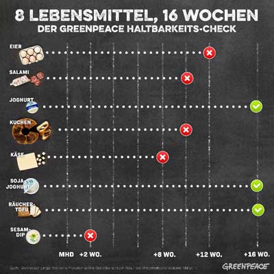 Greenpeace.at | 112 Tage nach Ende des MHD sind drei von acht Produkten nach wie vor genießbar – Joghurt, Soja-Joghurt und Räuchertofu.