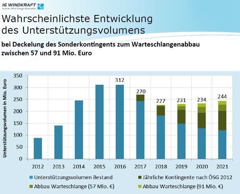 www.igwindkraft.at | DI André Ortner, Dr. Gustav Resch, TU Wien 2017