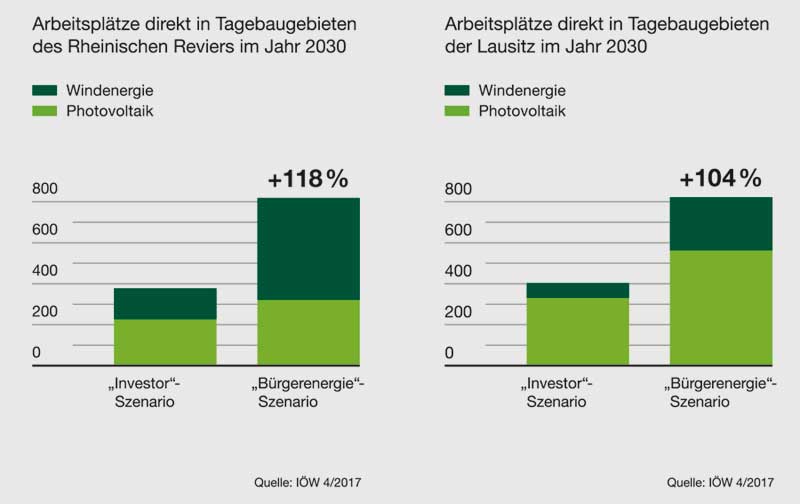 Greenpeace Energy | I|Ö|W