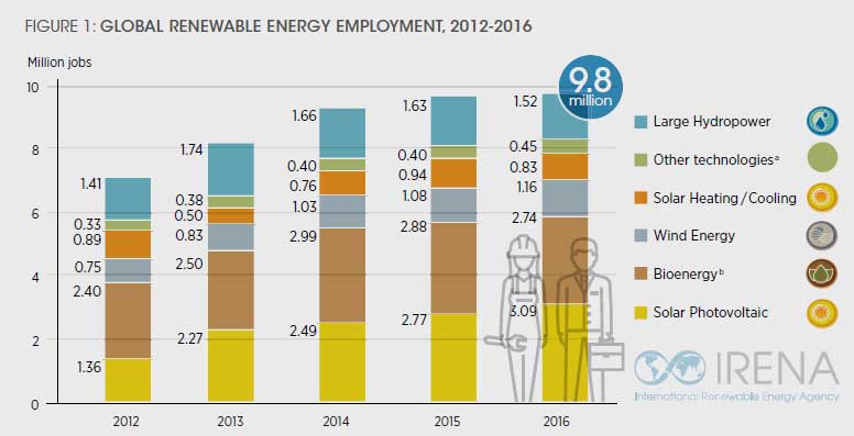 irena.org | Note: a) Includes geothermal energy, hydropower (small), concentrated solar power (CSP), municipal and industrial waste, ocean energy and miscellaneous b) Includes liquid biofuels, solid biomass and biogas