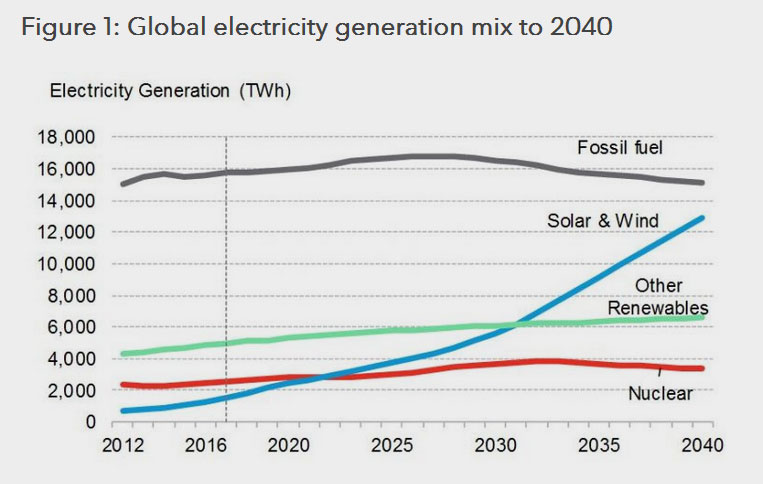 Bloomberg New Energy Finance, New Energy Outlook 2017