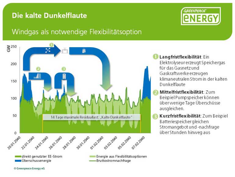 Energy Brainpool | Die Grafik stellt die Ausgleichsmöglichkeiten während der kalten Dunkelflaute dar.