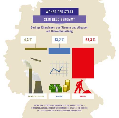 foes.de | Dank der derzeit komfortablen Haushaltslage könnte die Bundesregierung das Steuersystem auf Nachhaltigkeit und Zukunftsfähigkeit ausrichten.