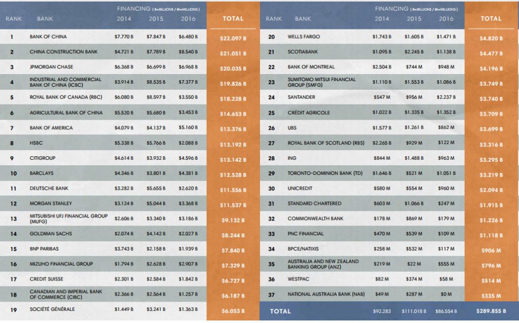 Fossil Fuel Finance Report Card 2017