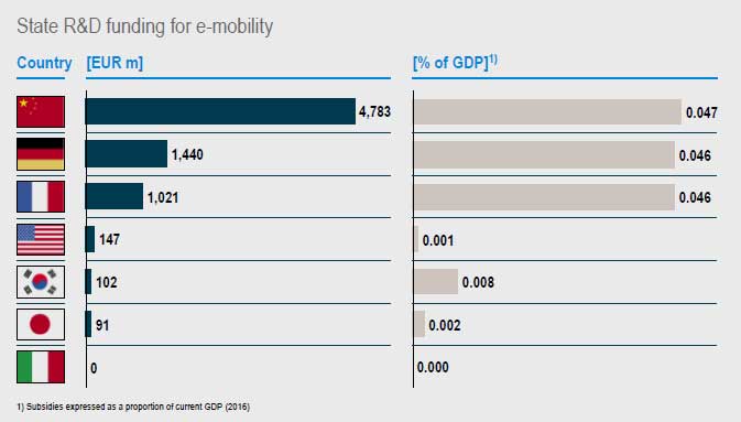 rolandberger.com | Stefan Riederle | fka.de | Alexander Busse | R&D subsidies are fairly constant in most automotive nations – China is still a long way ahead in terms of subsidies