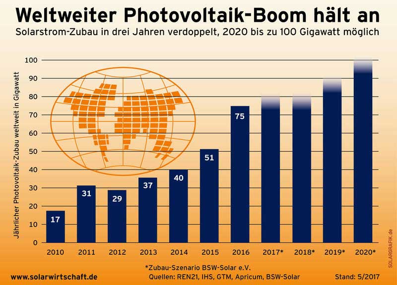 solarwirtschaft.de