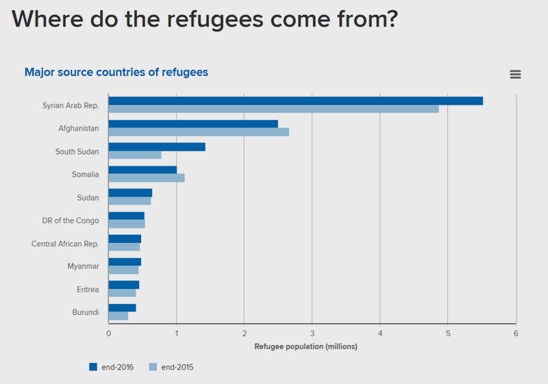 UNHCR's Global Trends Report 2016 | Woher kommen die Flüchtlinge?