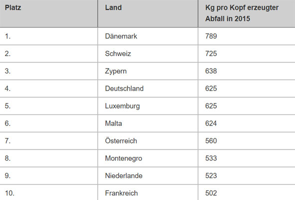 baufi24.de | Laut Statistik liegt Deutschland auf Rang vier der EU-Länder mit der höchsten Abfallproduktion pro Kopf. Mit 625 Kilogramm Abfall pro Person liegt Deutschland weit über den normalen Durchschnitt, welcher bei 475 Kilogramm je Einwohner liegt.