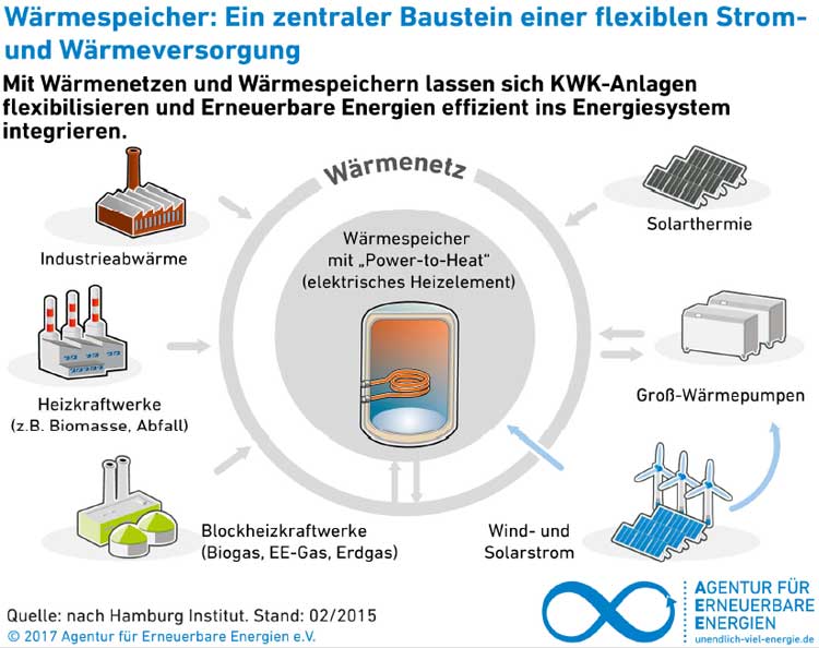 Agentur für Erneuerbare Energien | Wärmenetze und –speicher als Bindeglied zwischen Strom- und Wärmeversorgung