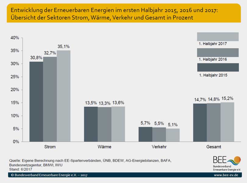 BEE e.V. | Eigene Berechnung nach EE-Spartenverbänden, ÜNB, BDEW, AG-Energiebilanzen, BAFA, Bundesnetzagentur, BMWI, IWU | Stand: 6/2017