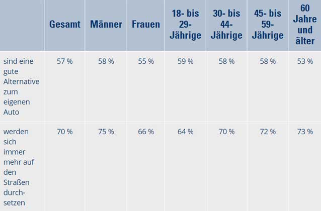 cosmosdirekt.de | Ergebnisse der forsa-Umfrage im Detail (Auszug) | Es stimmen der Aussage zu, E-Bikes