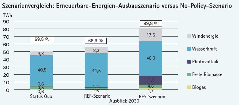 igwindkraft.at | Green-X, basierend auf Krutzler et. alt, 2016 | Die Stromerzeugung aus erneuerbaren Energien in Österreich heute (Status Quo 2015) und morgen (Ausblick 2030) gemäß untersuchten Szenarien; in Klammern der Anteil erneuerbarer Energien an der Stromnachfrage