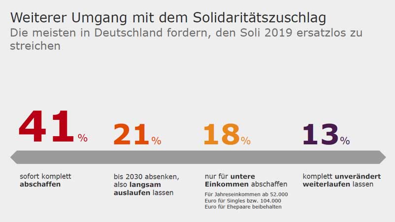 insm.de | Zu 100 Prozent fehlend: weiß nicht, keine Angabe Frage: Der Solidaritätszuschlag läuft im Jahr 2019 planmäßig aus. Wie sollte danach mit dem Soli umgegangen werden?