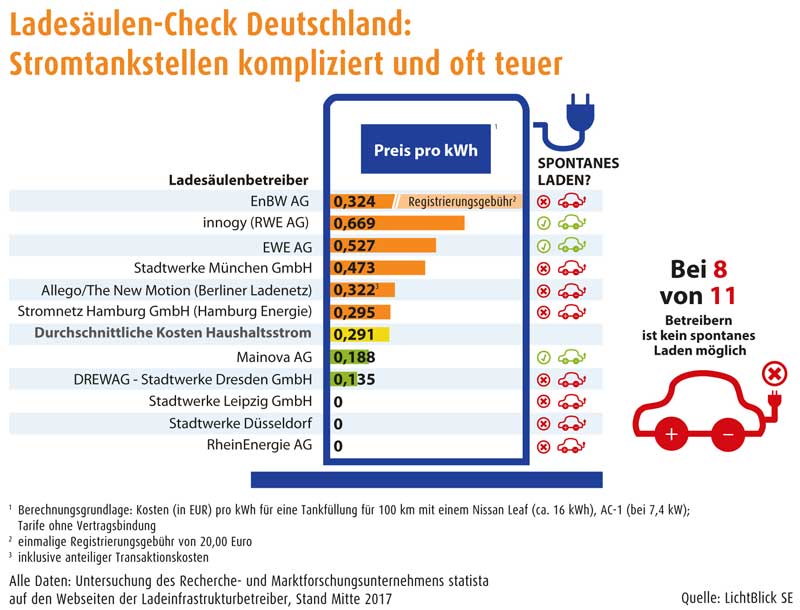 lichtblick.de | Ladesäulen-Check Deutschland: Stromtankstellen kompliziert und oft teuer
