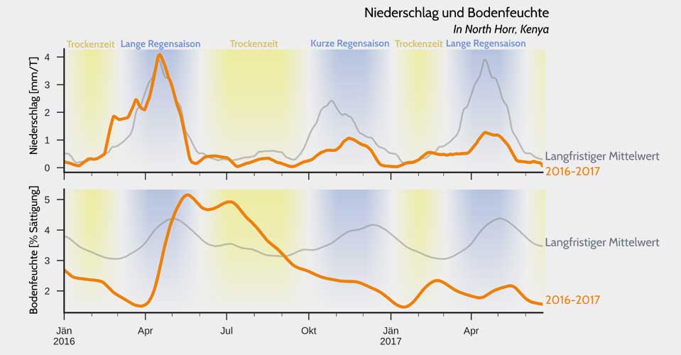 tuwien.ac.at | GLDAS und EUMETSAT H-SAF | Vergleich von Niederschlag und Bodenfeuchtigkeit im Zeitraum Jänner 2016 bis Mitte Juni 2017 mit dem langjährigen Mittel in der Region North Horr/Marsabit. Während die Niederschlagsdaten – die einem Wettermodell entnommen wurden – noch eine gute Regensaison in Frühjahr 2016 anzeigen, kann man in den mit ASCAT beobachteten Bodenfeuchtigkeitsdaten bereits die beginnende Dürre erkennen.